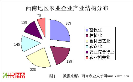 西南地區(qū)2010年農(nóng)業(yè)企業(yè)狀況