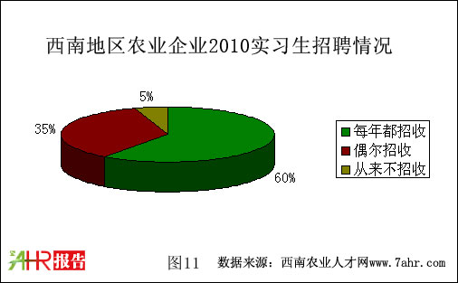 西南地區(qū)2010年農(nóng)業(yè)企業(yè)實(shí)習(xí)生招聘情況