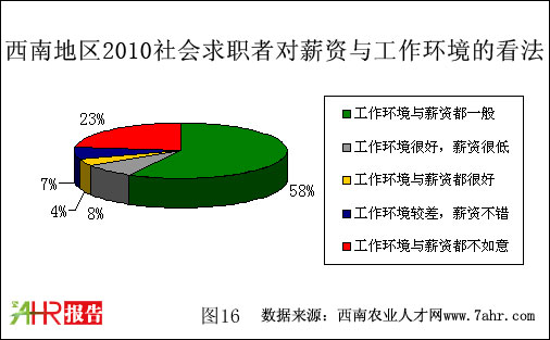 西南地區(qū)2010年社會求職者對薪資與工作環(huán)境的看法