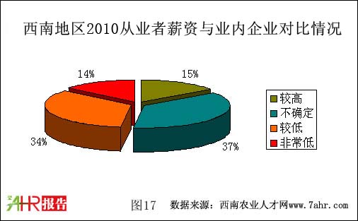 西南地區(qū)2010年社會求職者薪資與業(yè)內(nèi)企業(yè)對比情況