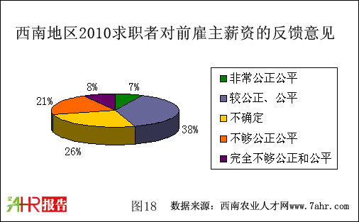 西南地區(qū)2010年社會求職者對前雇主薪資的反饋情況