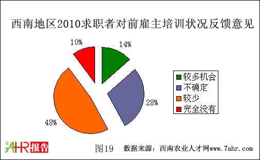 西南地區(qū)2010年社會求職者培訓狀況
