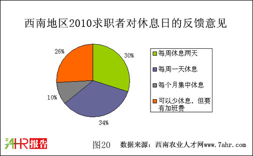 西南地區(qū)2010年社會求職者對休息日的看法