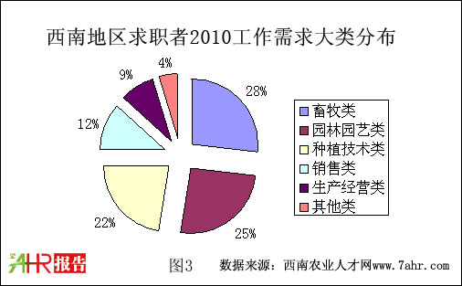 西南地區(qū)2010年農(nóng)業(yè)求職者求職狀況