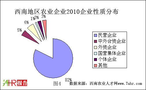 西南地區(qū)2010年農(nóng)業(yè)企業(yè)性質(zhì)分布