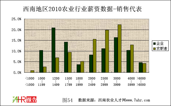 西南地區(qū)2010年養(yǎng)殖技術(shù)企業(yè)與求職者薪資對(duì)比情況