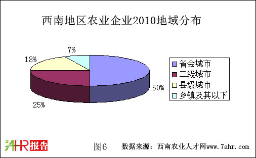 西南地區(qū)2010年農業(yè)企業(yè)地域分布