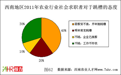 西南地區(qū)2011年農(nóng)業(yè)行業(yè)社會(huì)求職者對(duì)于跳槽的態(tài)度況