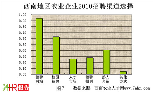 西南地區(qū)2010年農(nóng)業(yè)企業(yè)招聘渠道選擇