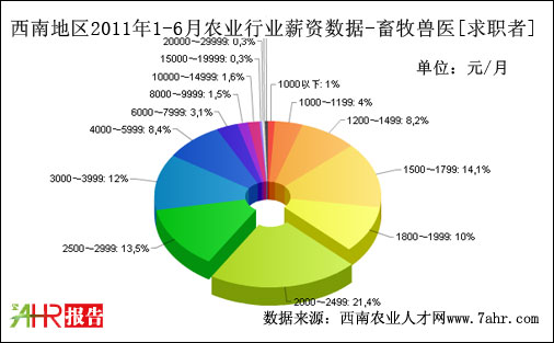 西南地區(qū)2011年上半年求職者期望畜牧獸醫(yī)職位薪資數(shù)據(jù)