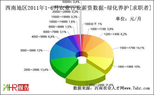 西南地區(qū)2011年上半年綠化養(yǎng)護(hù)職位求職者期望薪資數(shù)據(jù)據(jù)