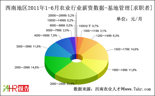 西南地區(qū)2011年上半年基地管理職位求職者期望薪資數(shù)據(jù)據(jù)