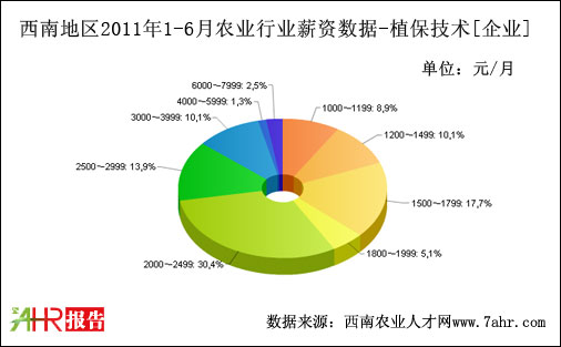 西南地區(qū)2011年上半年企業(yè)支付植保技術職位薪資數(shù)據(jù)