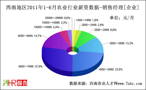 西南地區(qū)2011年上半年企業(yè)支付銷售經(jīng)理職位薪資數(shù)據(jù)