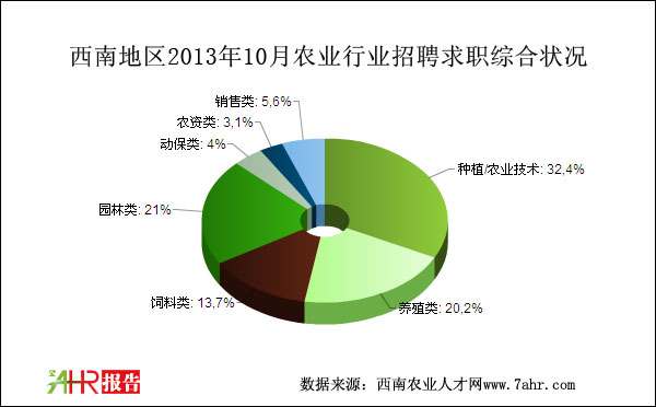西南地區(qū)2013年10月農(nóng)業(yè)招聘求職整體情況