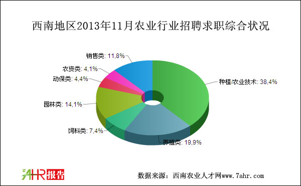 西南地區(qū)2013年11月農(nóng)業(yè)招聘求職整體情況