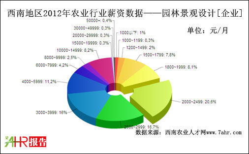 2012年西南地區(qū)企業(yè)支付園林景觀設(shè)計(jì)職位薪資統(tǒng)計(jì)數(shù)據(jù)