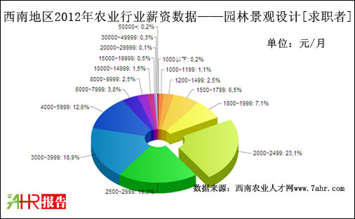 2012年西南地區(qū)園林景觀設(shè)計(jì)職位求職者薪資統(tǒng)計(jì)數(shù)據(jù)