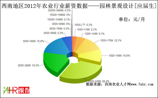 2012年西南地區(qū)園林景觀設(shè)計(jì)職位應(yīng)屆生期望薪資統(tǒng)計(jì)數(shù)據(jù)