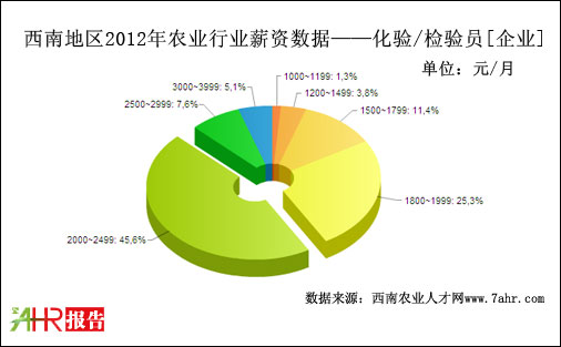 西南地區(qū)2012年企業(yè)支付化驗(yàn)/檢驗(yàn)員職位薪資