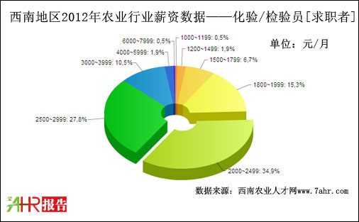 西南地區(qū)2012年求職者期望化驗/檢驗職位薪資