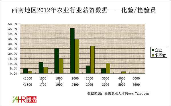 西南地區(qū)2012年化驗/檢驗員職位企業(yè)與求職者薪資對比情況