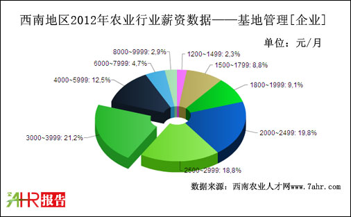 2012年西南地區(qū)企業(yè)支付基地管理職位薪資統(tǒng)計(jì)數(shù)據(jù)