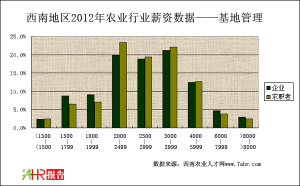 2012年西南地區(qū)基地管理職位企業(yè)與求職者薪資對(duì)比情況