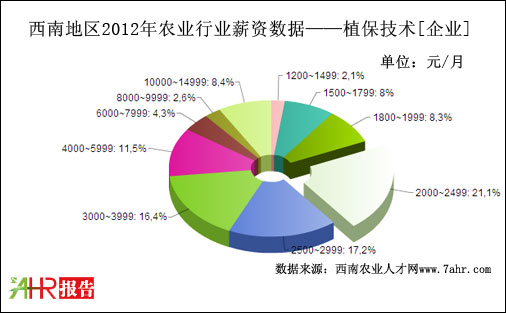 2012年西南地區(qū)企業(yè)支付植保技術(shù)職位薪資統(tǒng)計(jì)數(shù)據(jù)