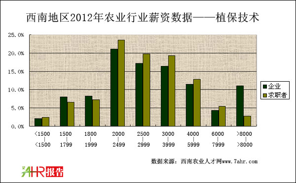 2012年西南地區(qū)植保技術(shù)職位企業(yè)與求職者薪資對(duì)比情況