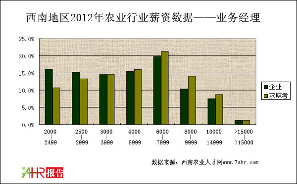2012年西南地區(qū)業(yè)務(wù)經(jīng)理職位企業(yè)與求職者薪資對比情況
