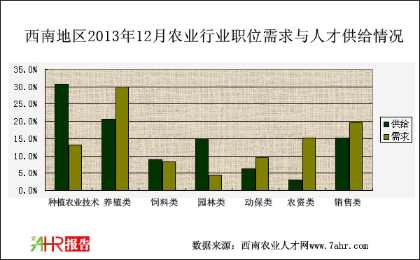 西南地區(qū)2013年12月農(nóng)業(yè)招聘職位與人才供給對(duì)比情況