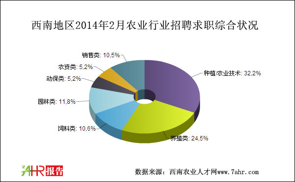 西南地區(qū)2014年2月農(nóng)業(yè)招聘求職整體情況