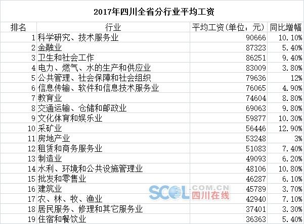 2017年四川平均工資出爐