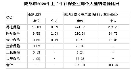 成都市2019年6月起社保繳企業(yè)與個人繳納比例標(biāo)準(zhǔn)