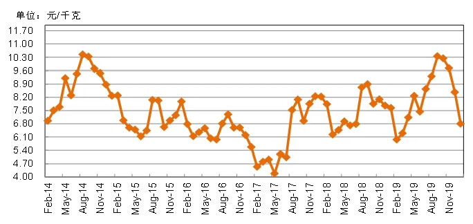 雞蛋出廠價走勢