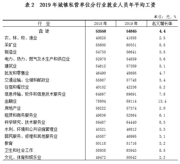 2019年重慶市城鎮(zhèn)私營單位就業(yè)人員年平均工資54845元