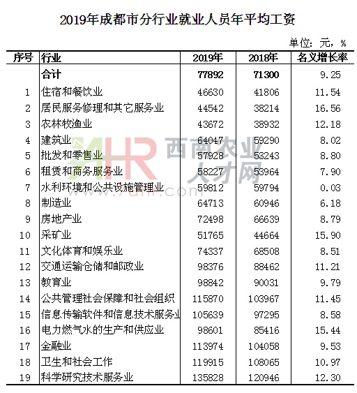 2019年成都市分行業(yè)就業(yè)人員年平均工資