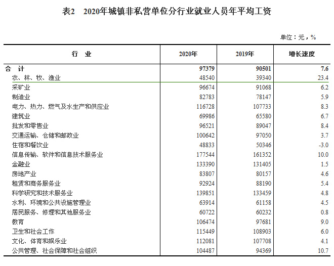 2020年城鎮(zhèn)非私營單位就業(yè)人員分行業(yè)年平均工資