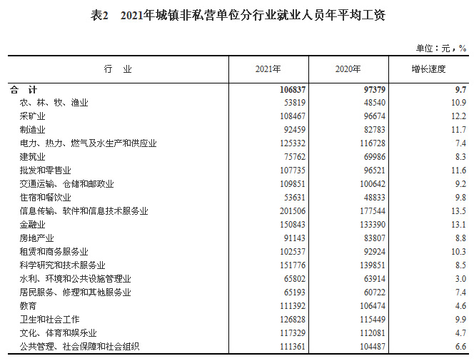 2021年城鎮(zhèn)非私營單位就業(yè)人員分行業(yè)年平均工資