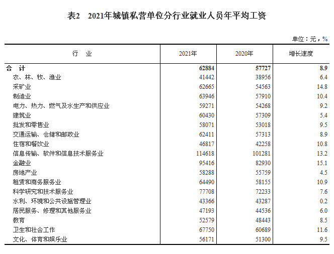 2021年城鎮(zhèn)私營單位分行業(yè)就業(yè)人員年平均工資