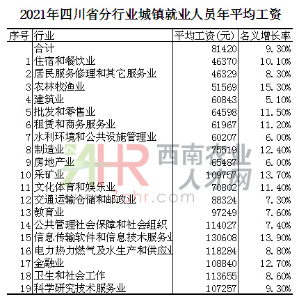 2021年四川省分行業(yè)平均工資