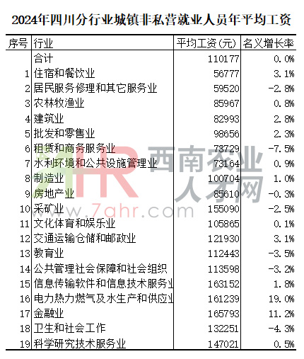 2024年四川城鎮(zhèn)非私營(yíng)單位分行業(yè)門(mén)類(lèi)就業(yè)人員年平均工資