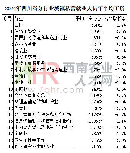 2024年四川城鎮(zhèn)私營單位分行業(yè)門類就業(yè)人員年平均工資