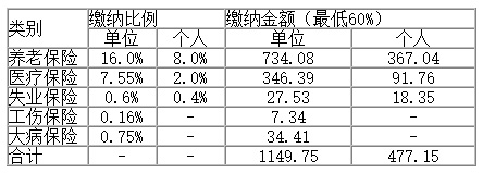 成都市2025年10月起社保繳企業(yè)與個人繳納比例標(biāo)準(zhǔn)